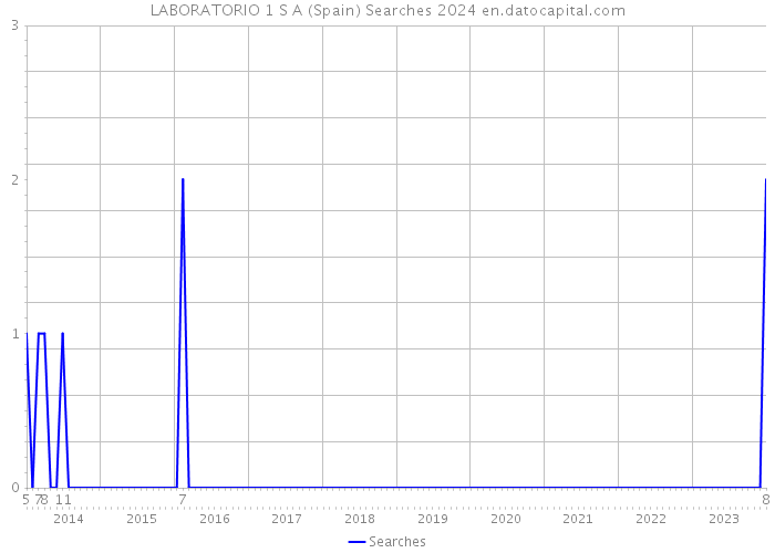 LABORATORIO 1 S A (Spain) Searches 2024 