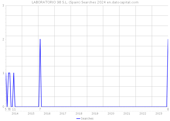 LABORATORIO 98 S.L. (Spain) Searches 2024 