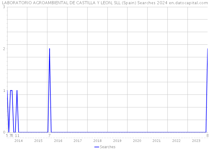 LABORATORIO AGROAMBIENTAL DE CASTILLA Y LEON, SLL (Spain) Searches 2024 