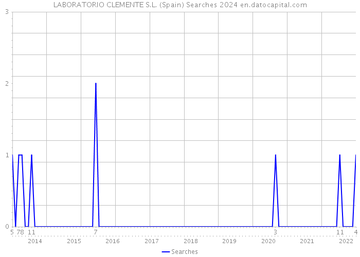 LABORATORIO CLEMENTE S.L. (Spain) Searches 2024 