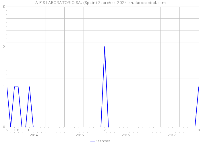 A E S LABORATORIO SA. (Spain) Searches 2024 