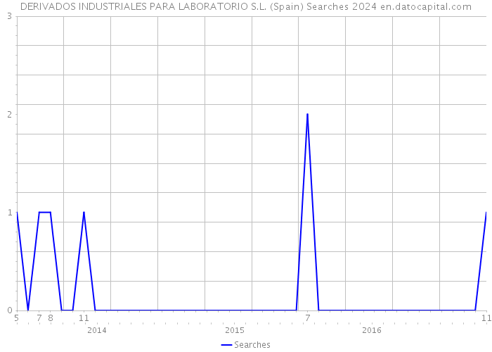 DERIVADOS INDUSTRIALES PARA LABORATORIO S.L. (Spain) Searches 2024 
