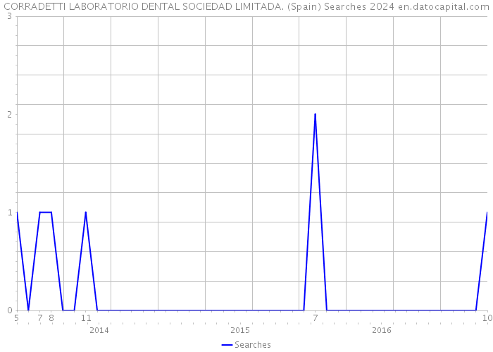 CORRADETTI LABORATORIO DENTAL SOCIEDAD LIMITADA. (Spain) Searches 2024 
