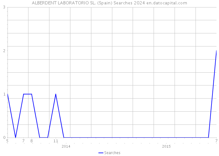 ALBERDENT LABORATORIO SL. (Spain) Searches 2024 