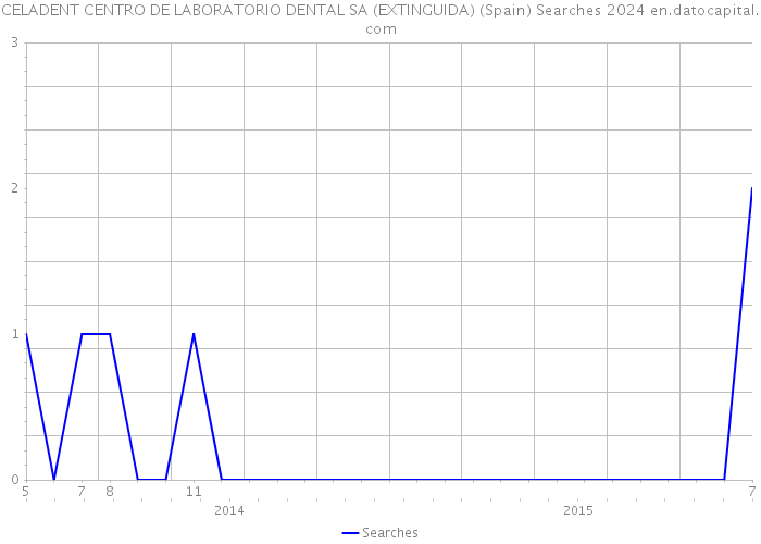 CELADENT CENTRO DE LABORATORIO DENTAL SA (EXTINGUIDA) (Spain) Searches 2024 