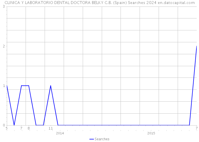 CLINICA Y LABORATORIO DENTAL DOCTORA BELKY C.B. (Spain) Searches 2024 