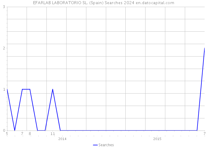 EFARLAB LABORATORIO SL. (Spain) Searches 2024 