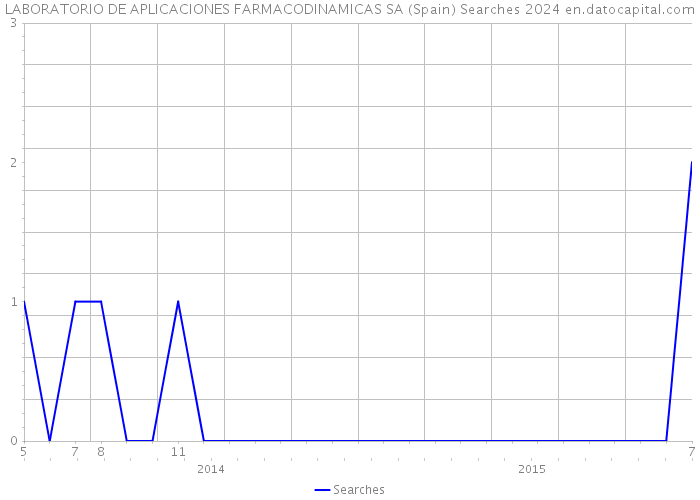 LABORATORIO DE APLICACIONES FARMACODINAMICAS SA (Spain) Searches 2024 