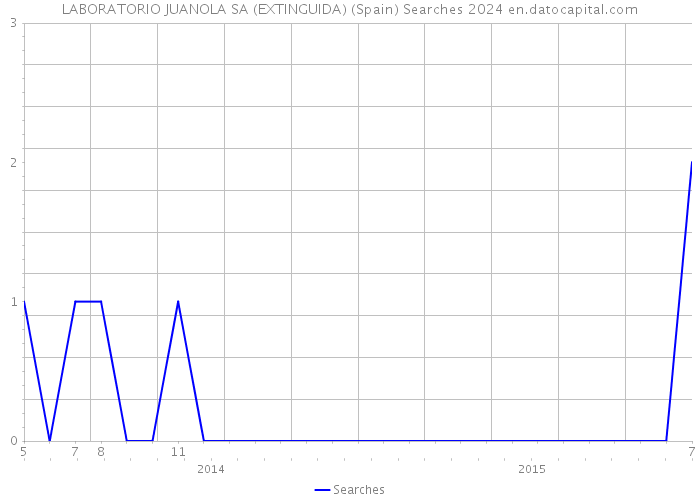 LABORATORIO JUANOLA SA (EXTINGUIDA) (Spain) Searches 2024 