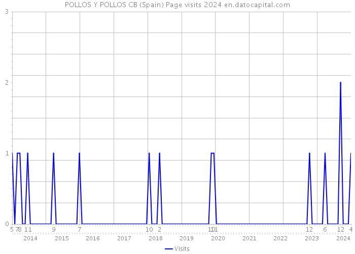 POLLOS Y POLLOS CB (Spain) Page visits 2024 