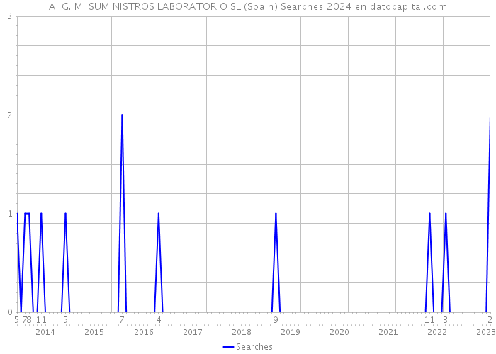 A. G. M. SUMINISTROS LABORATORIO SL (Spain) Searches 2024 