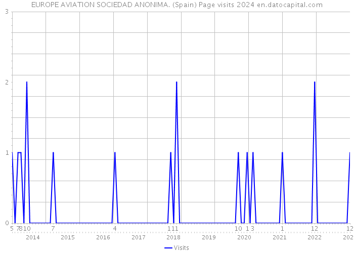 EUROPE AVIATION SOCIEDAD ANONIMA. (Spain) Page visits 2024 
