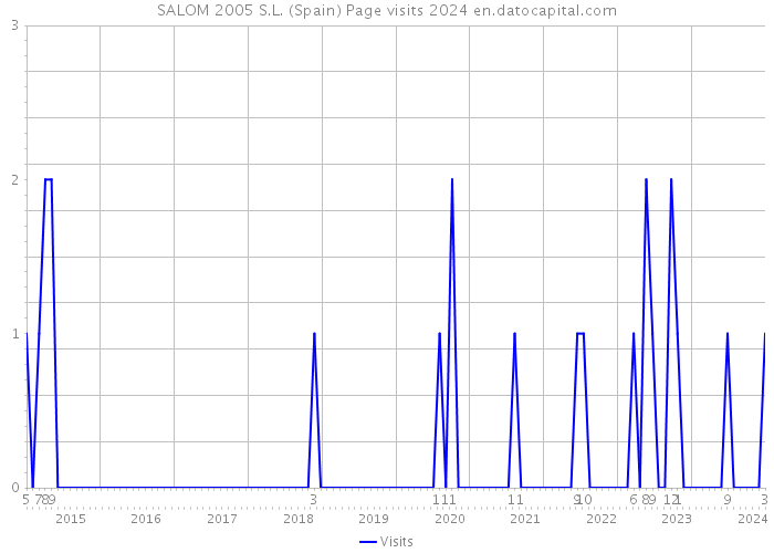 SALOM 2005 S.L. (Spain) Page visits 2024 