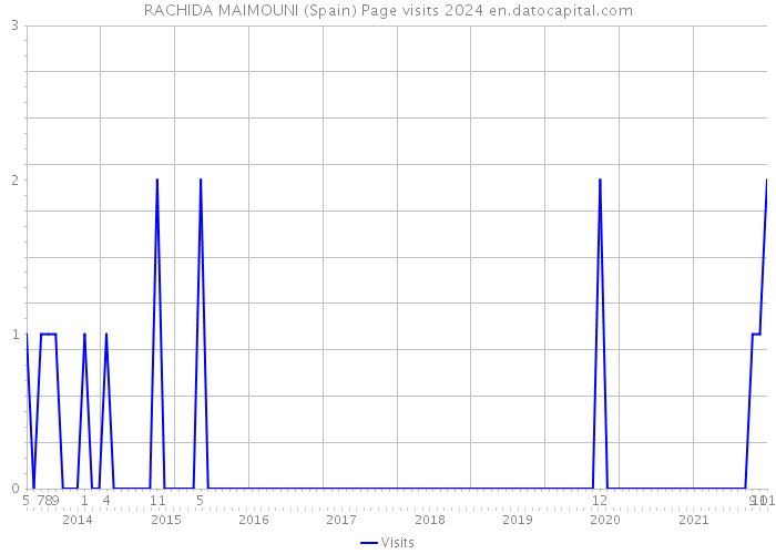 RACHIDA MAIMOUNI (Spain) Page visits 2024 