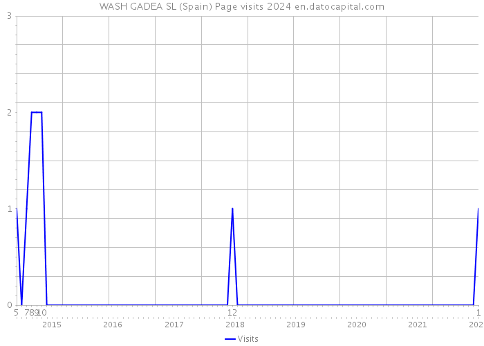 WASH GADEA SL (Spain) Page visits 2024 