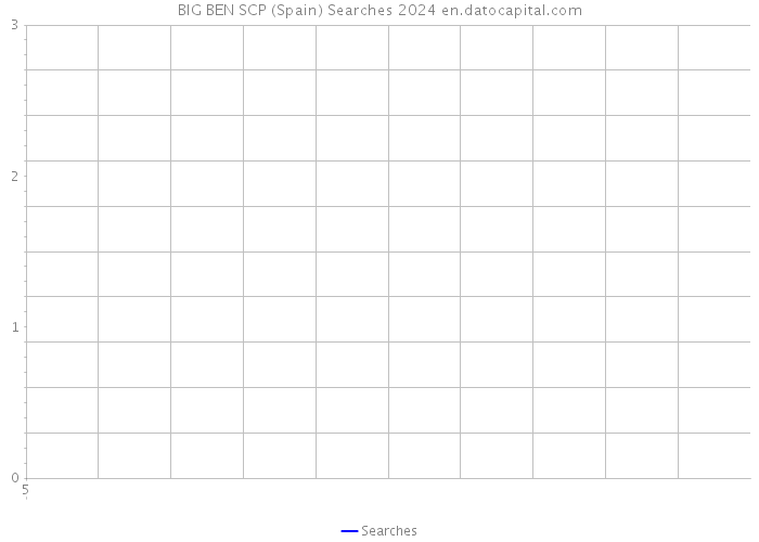 BIG BEN SCP (Spain) Searches 2024 