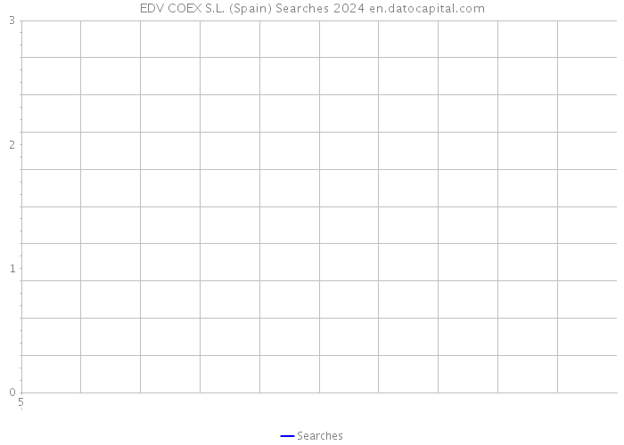 EDV COEX S.L. (Spain) Searches 2024 