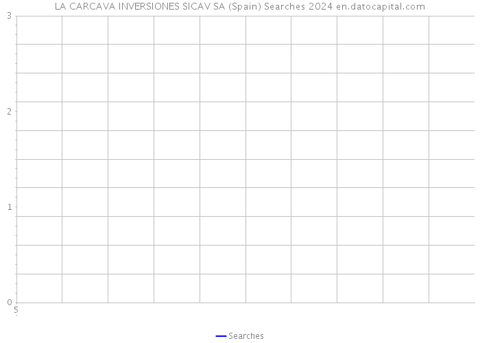 LA CARCAVA INVERSIONES SICAV SA (Spain) Searches 2024 