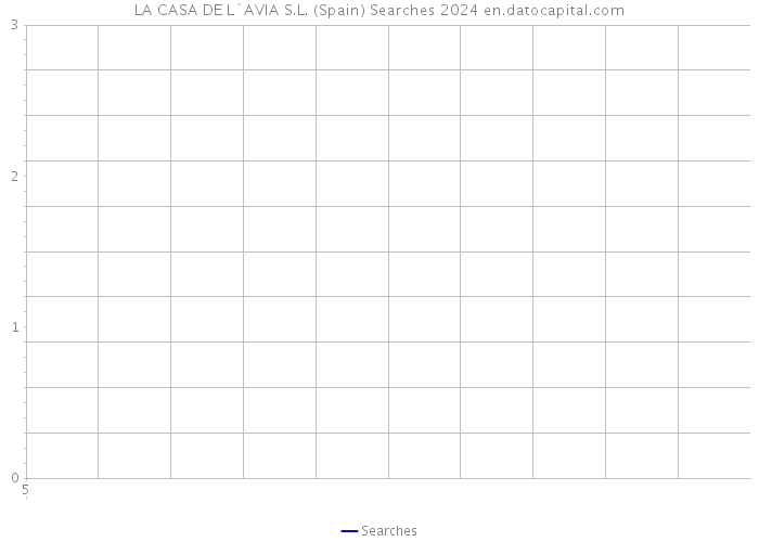 LA CASA DE L`AVIA S.L. (Spain) Searches 2024 
