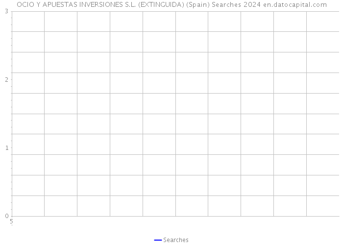OCIO Y APUESTAS INVERSIONES S.L. (EXTINGUIDA) (Spain) Searches 2024 