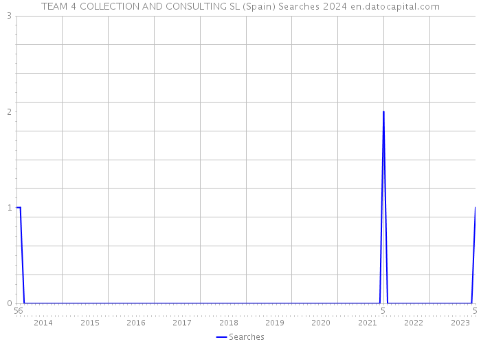 TEAM 4 COLLECTION AND CONSULTING SL (Spain) Searches 2024 