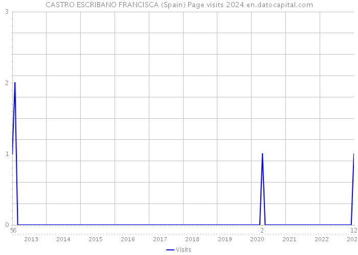 CASTRO ESCRIBANO FRANCISCA (Spain) Page visits 2024 