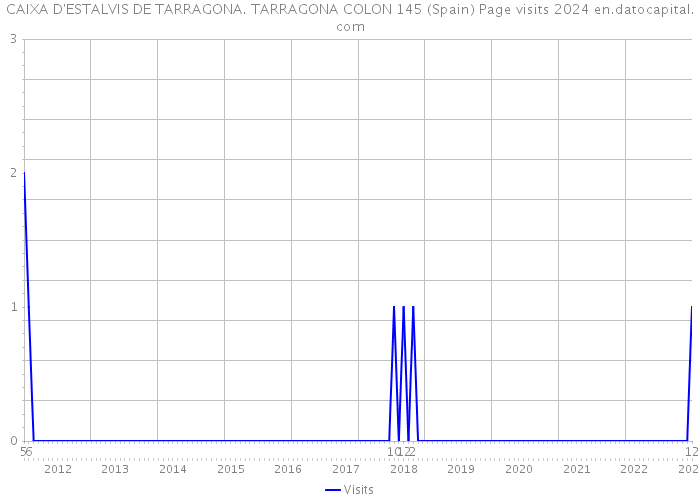 CAIXA D'ESTALVIS DE TARRAGONA. TARRAGONA COLON 145 (Spain) Page visits 2024 