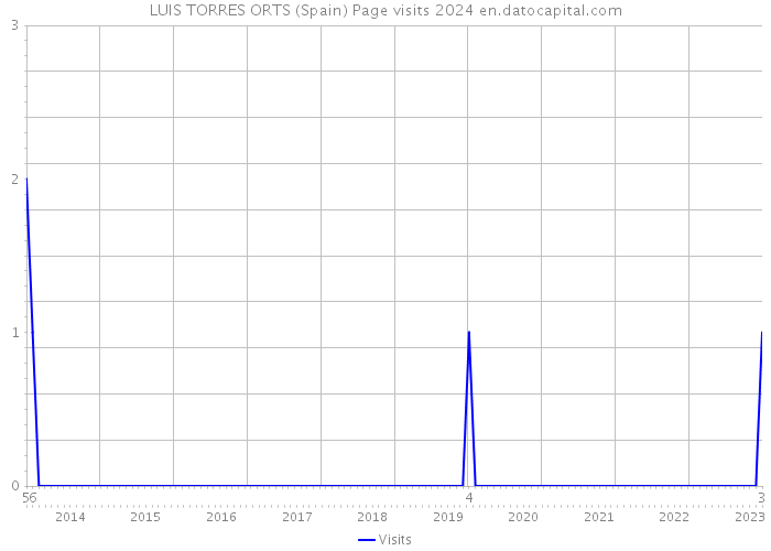 LUIS TORRES ORTS (Spain) Page visits 2024 