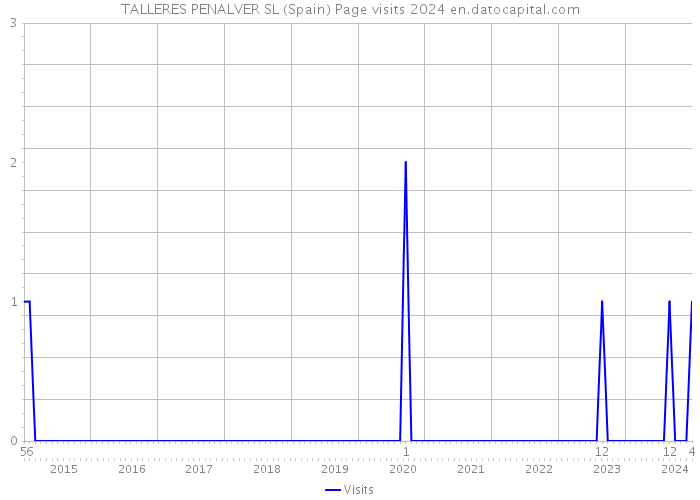 TALLERES PENALVER SL (Spain) Page visits 2024 