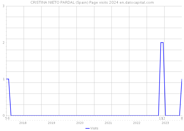 CRISTINA NIETO PARDAL (Spain) Page visits 2024 