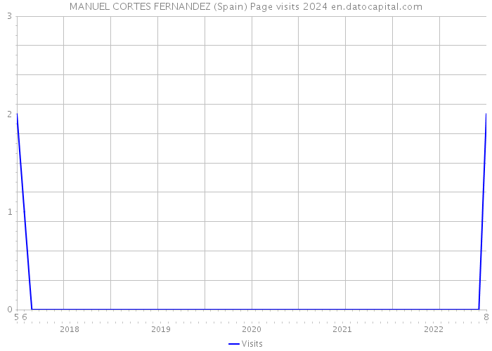 MANUEL CORTES FERNANDEZ (Spain) Page visits 2024 