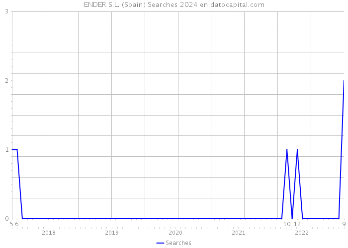 ENDER S.L. (Spain) Searches 2024 
