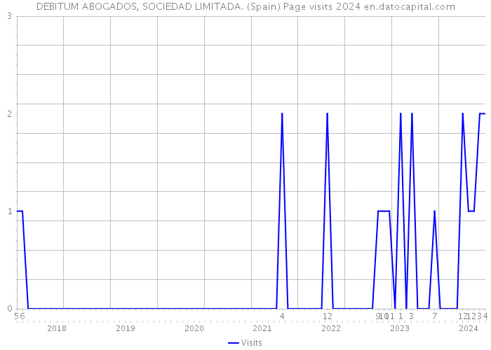 DEBITUM ABOGADOS, SOCIEDAD LIMITADA. (Spain) Page visits 2024 