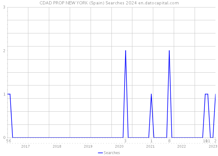 CDAD PROP NEW YORK (Spain) Searches 2024 