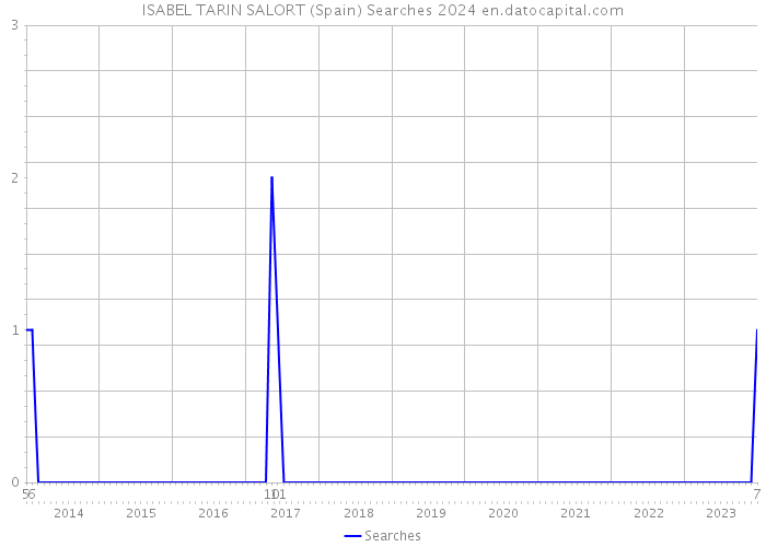 ISABEL TARIN SALORT (Spain) Searches 2024 