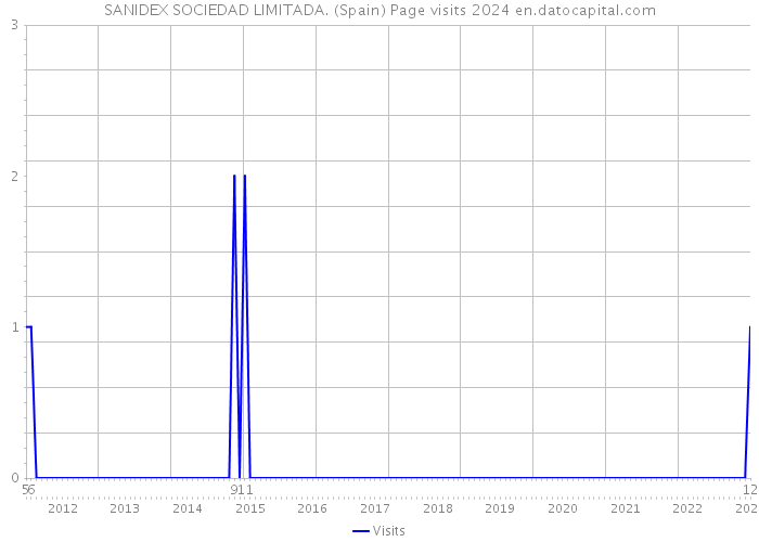 SANIDEX SOCIEDAD LIMITADA. (Spain) Page visits 2024 
