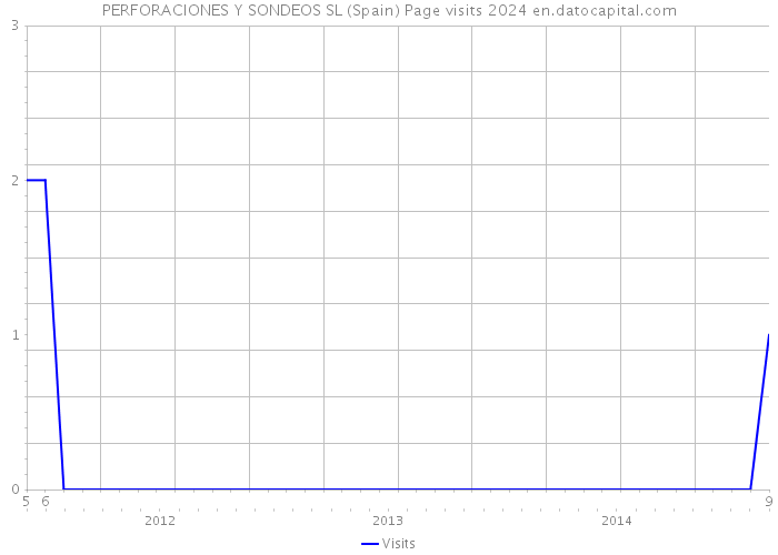 PERFORACIONES Y SONDEOS SL (Spain) Page visits 2024 