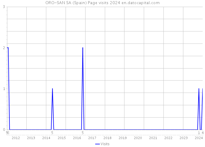 ORO-SAN SA (Spain) Page visits 2024 