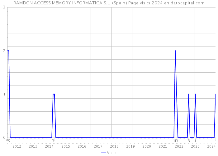 RAMDON ACCESS MEMORY INFORMATICA S.L. (Spain) Page visits 2024 