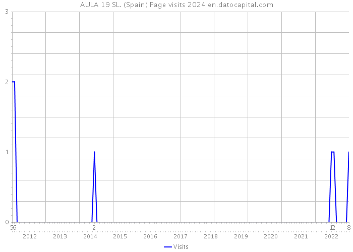 AULA 19 SL. (Spain) Page visits 2024 
