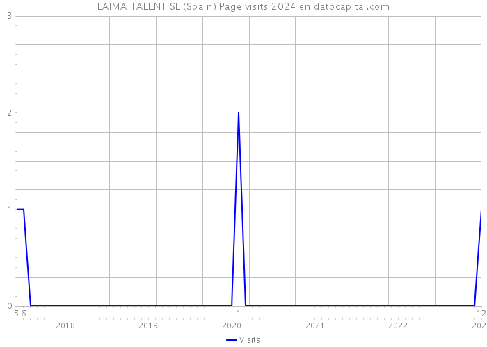 LAIMA TALENT SL (Spain) Page visits 2024 