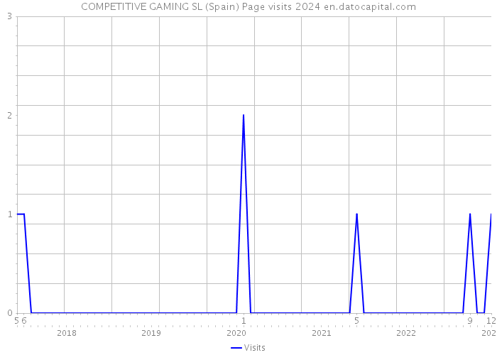 COMPETITIVE GAMING SL (Spain) Page visits 2024 