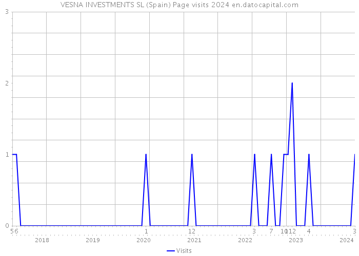 VESNA INVESTMENTS SL (Spain) Page visits 2024 