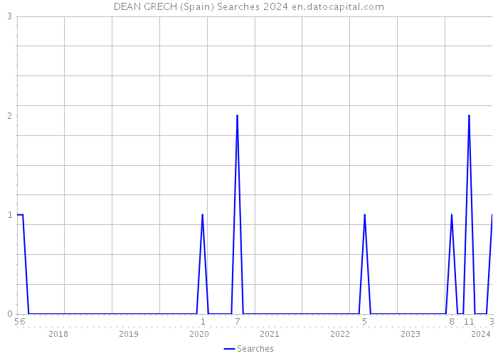DEAN GRECH (Spain) Searches 2024 