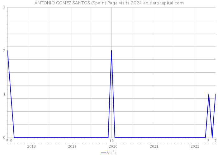 ANTONIO GOMEZ SANTOS (Spain) Page visits 2024 