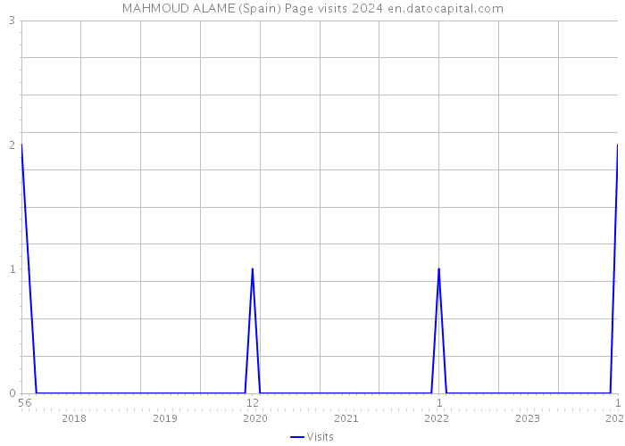 MAHMOUD ALAME (Spain) Page visits 2024 