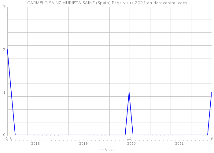 CARMELO SAINZ MURIETA SAINZ (Spain) Page visits 2024 