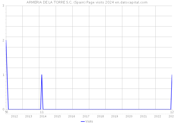 ARMERIA DE LA TORRE S.C. (Spain) Page visits 2024 
