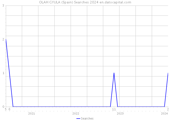 OLAH GYULA (Spain) Searches 2024 