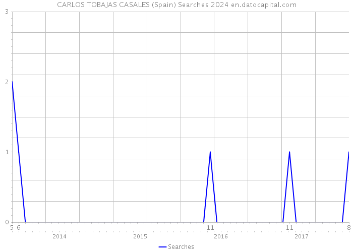CARLOS TOBAJAS CASALES (Spain) Searches 2024 